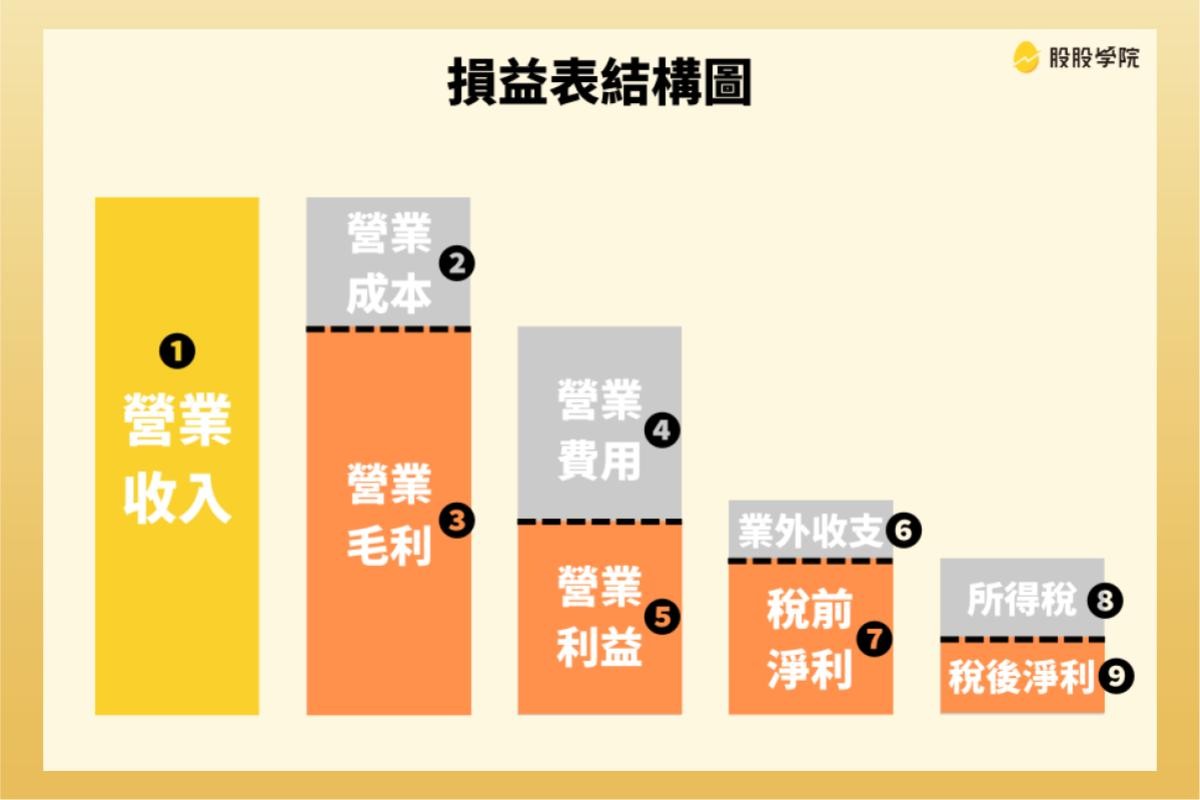 三大財務報表：資產負債表、損益表、現金流量表！股東權益報酬率、EPS分析-股票入門