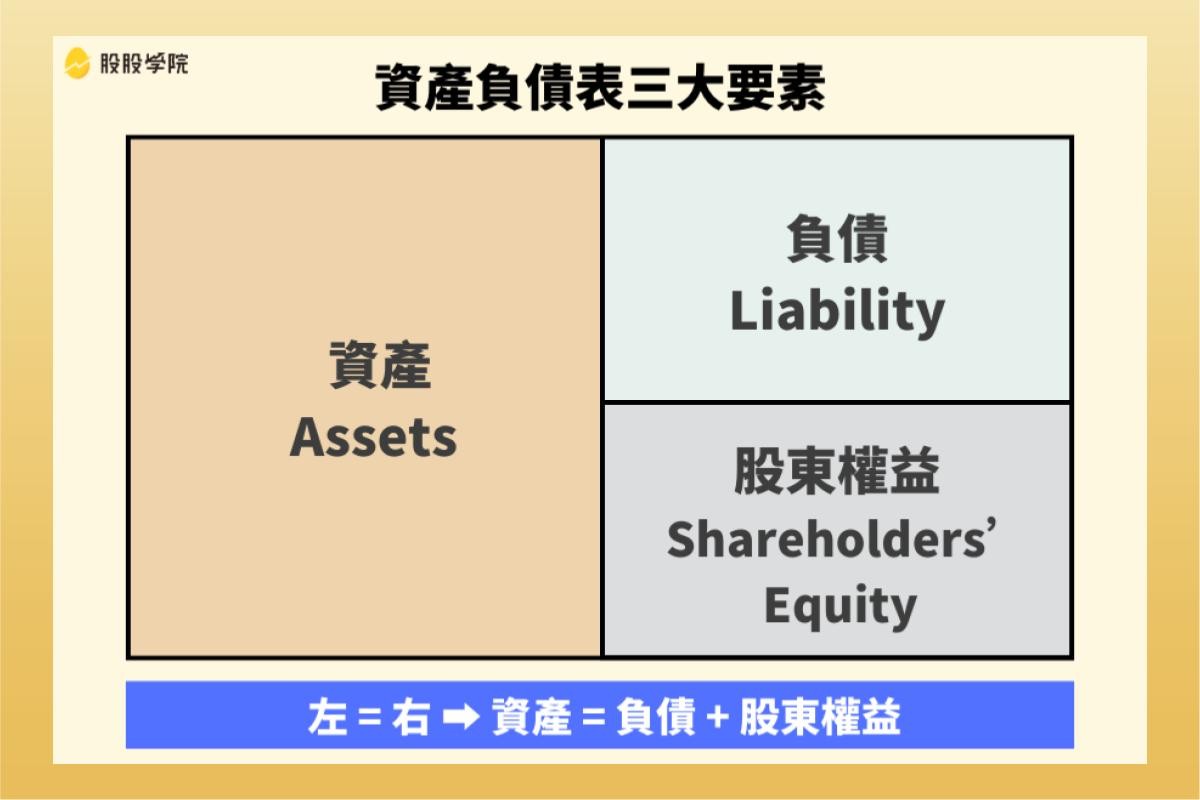 三大財務報表：資產負債表、損益表、現金流量表！股東權益報酬率、EPS分析-股票入門