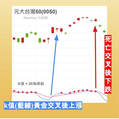 KD值黃金交叉與死亡交叉