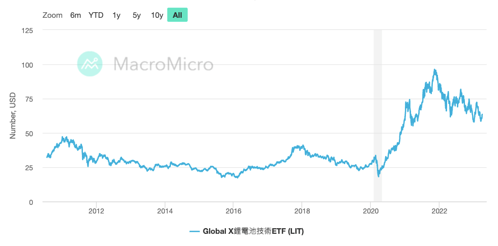 LIT ETF 股價