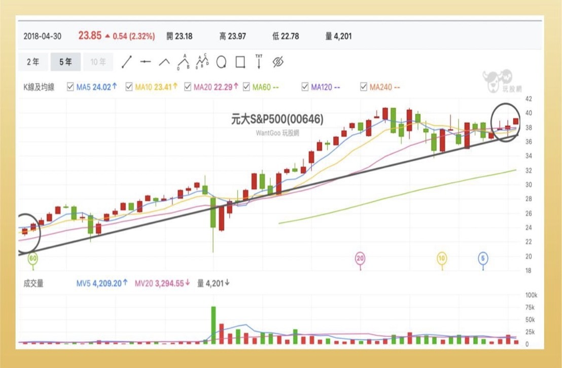 ETF實戰｜元大S&P500（00646）是什麼？配息、費用、存股技巧大公開！
