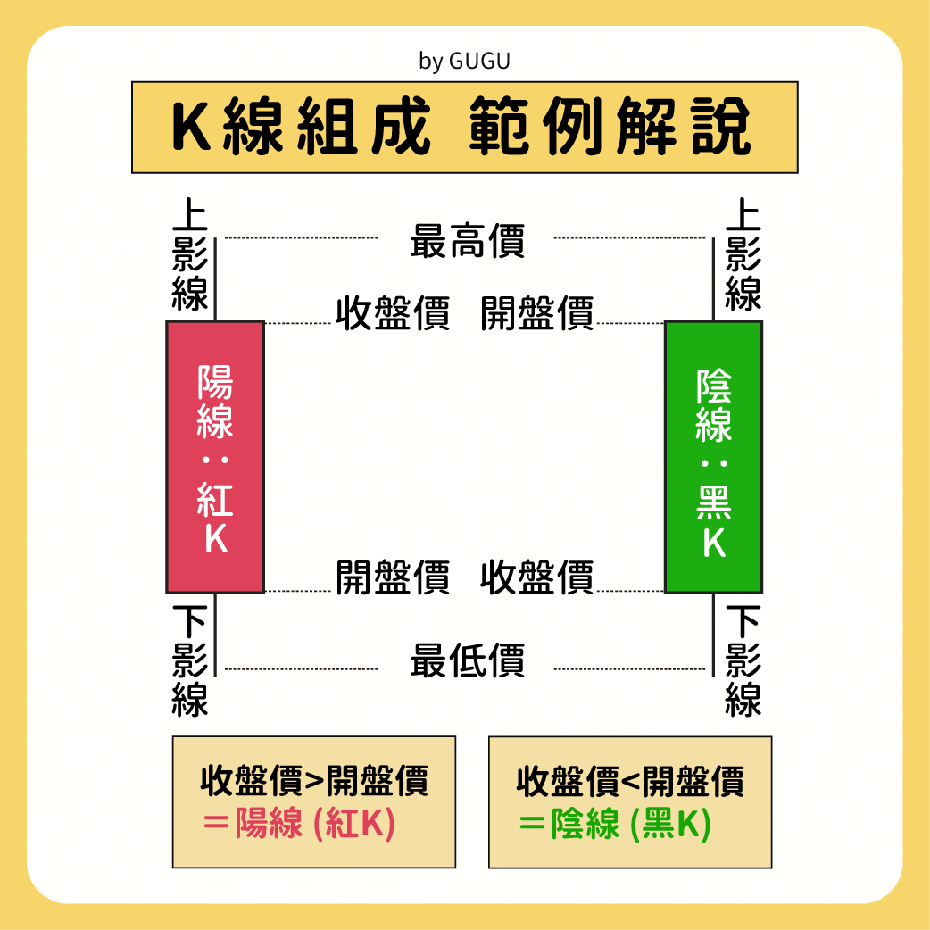 K棒(K線)是什麼？K線圖怎麼看！多種K線型態介紹- 技術分析