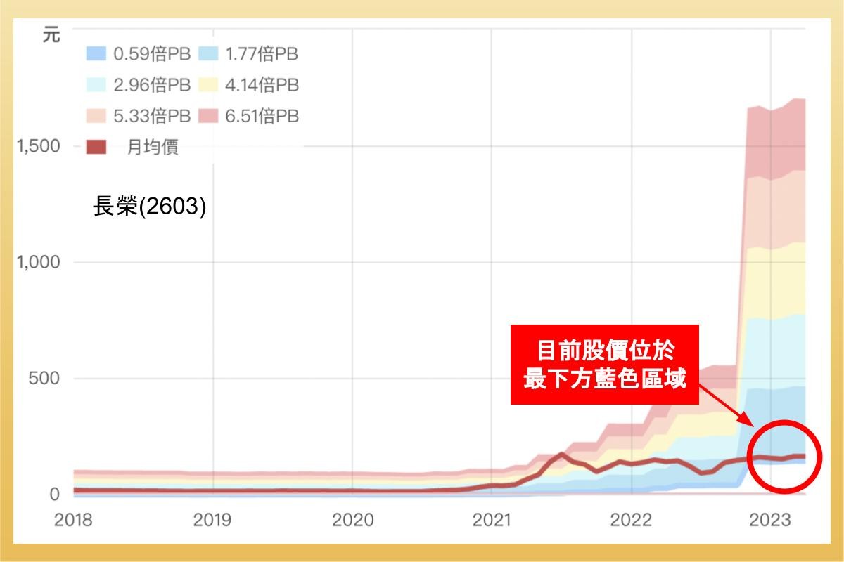 股價淨值比（PBR）是什麼？如何計算？多少才合理？股價淨值比河流圖怎麼看？-股票入門