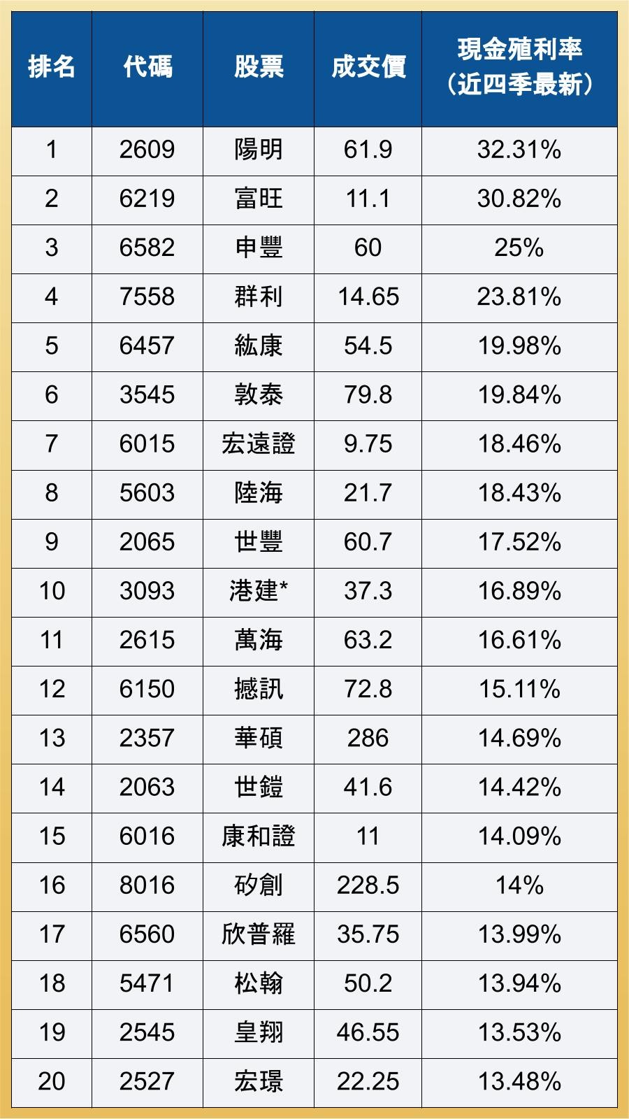 現金股利是什麼？怎麼算？怎麼領？如何查詢？最新現金殖利率排行榜-股票入門