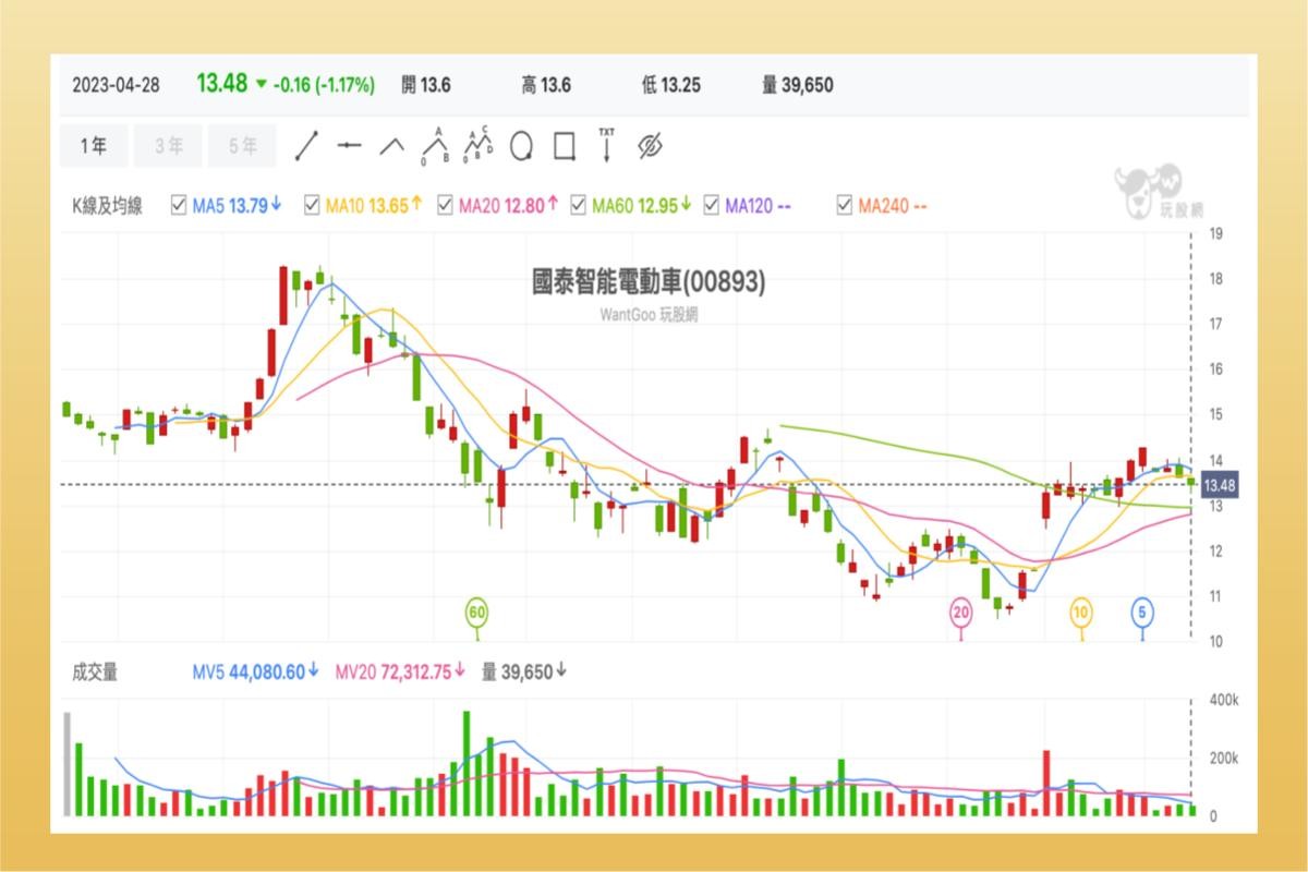 ETF實戰｜電動車ETF比較！00893、00895、00896、00901成分股、配息一次看！