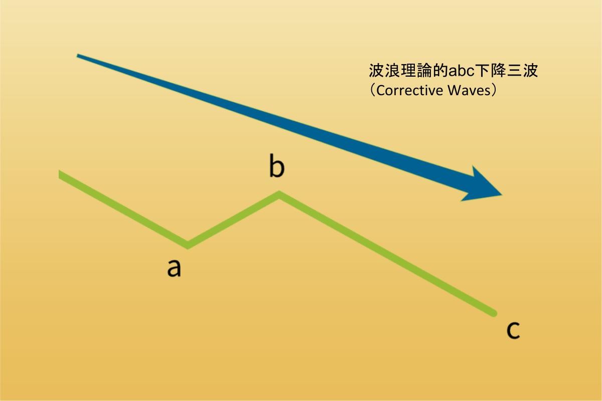 什麼是艾略特波浪理論？規則、滿足點、計算全公開- 技術分析