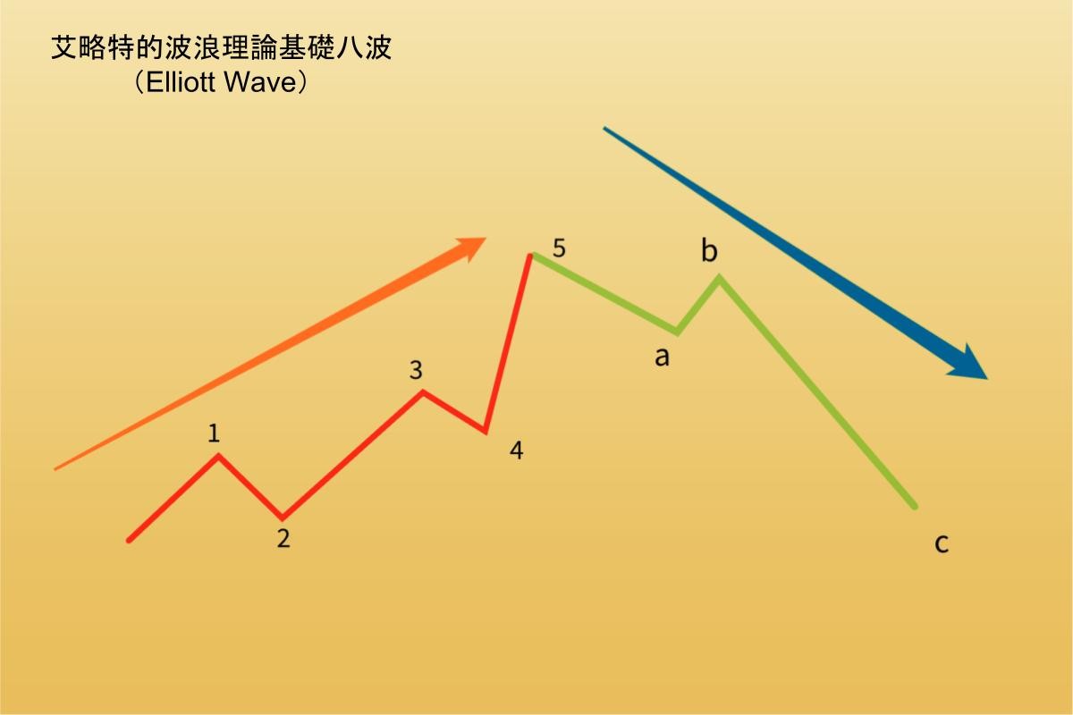 什麼是艾略特波浪理論？規則、滿足點、計算全公開- 技術分析