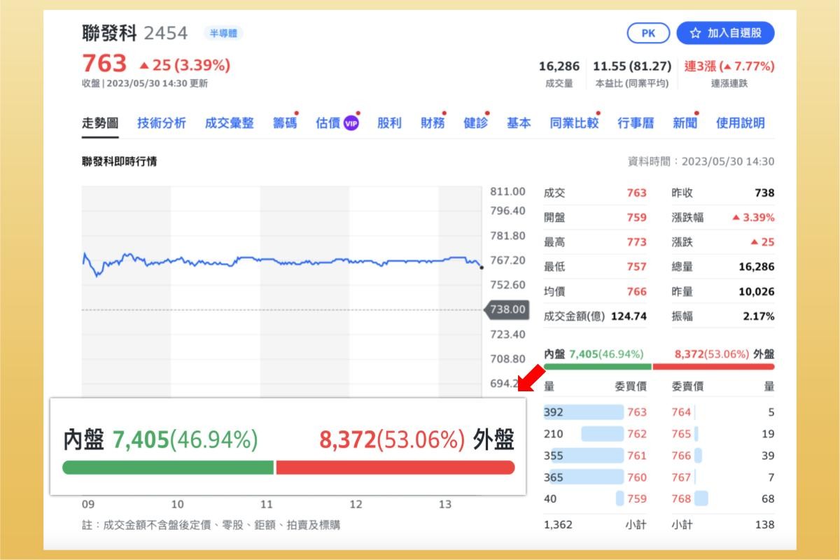 內盤、外盤是什麼意思？內外盤比怎麼看？內盤比外盤多如何解讀？-股票入門