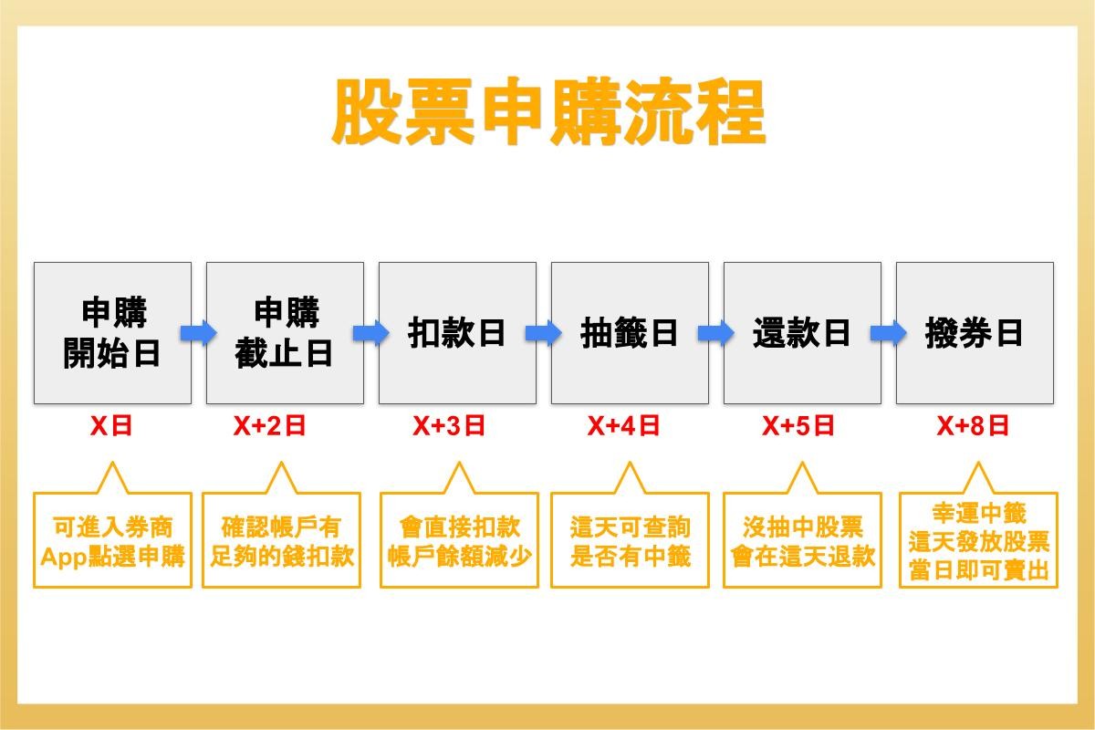 股票抽籤是什麼？有風險嗎？扣款不足怎麼辦？股票申購流程與技巧-股票入門