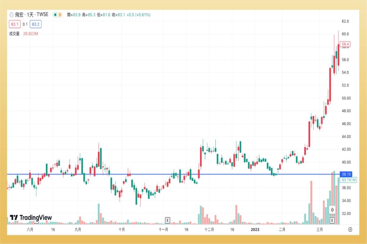何謂趨勢線？趨勢線怎麼畫？上升(下降)趨勢線判斷壓力與支撐-技術分析