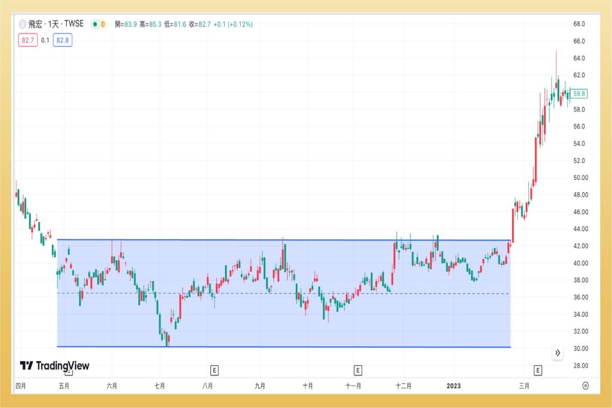 何謂趨勢線？趨勢線怎麼畫？上升(下降)趨勢線判斷壓力與支撐-技術分析