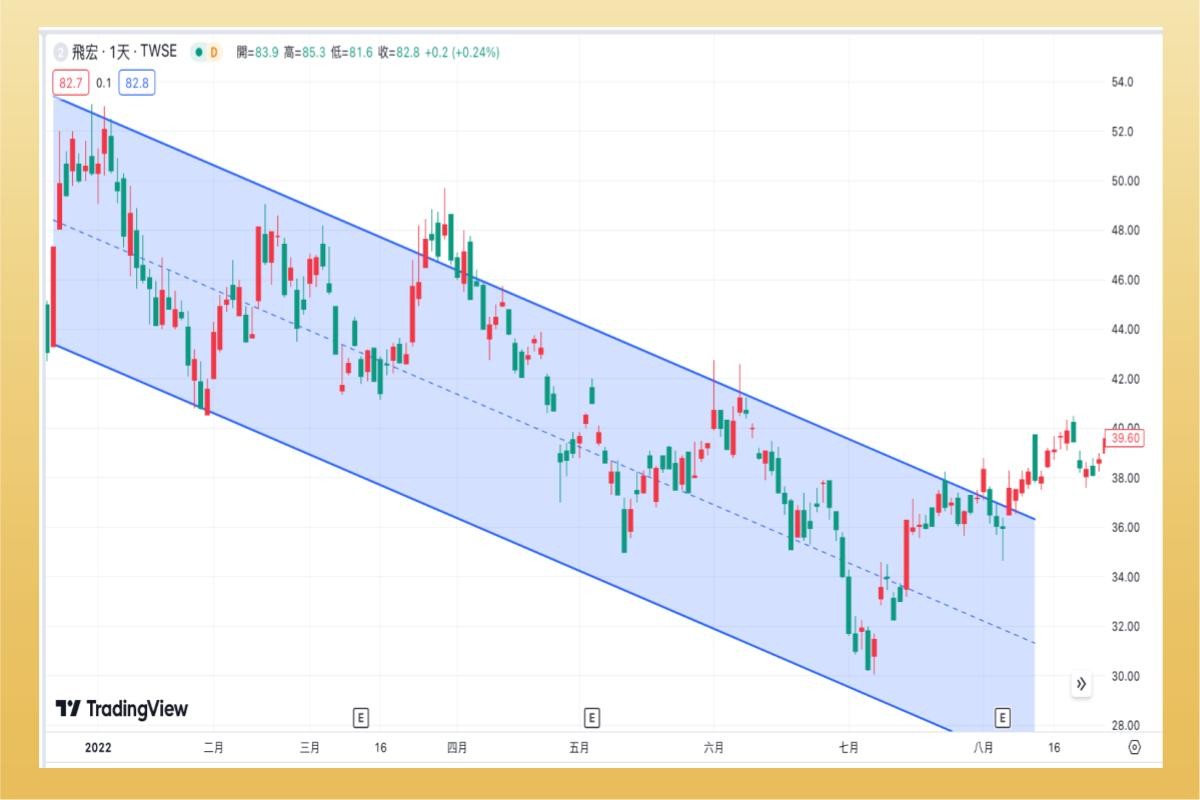 何謂趨勢線？趨勢線怎麼畫？上升(下降)趨勢線判斷壓力與支撐-技術分析