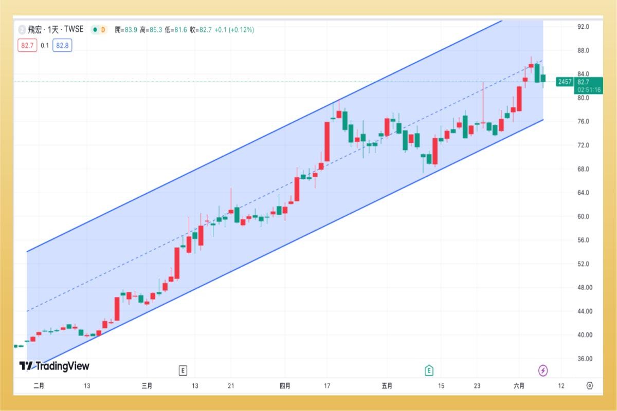 何謂趨勢線？趨勢線怎麼畫？上升(下降)趨勢線判斷壓力與支撐-技術分析