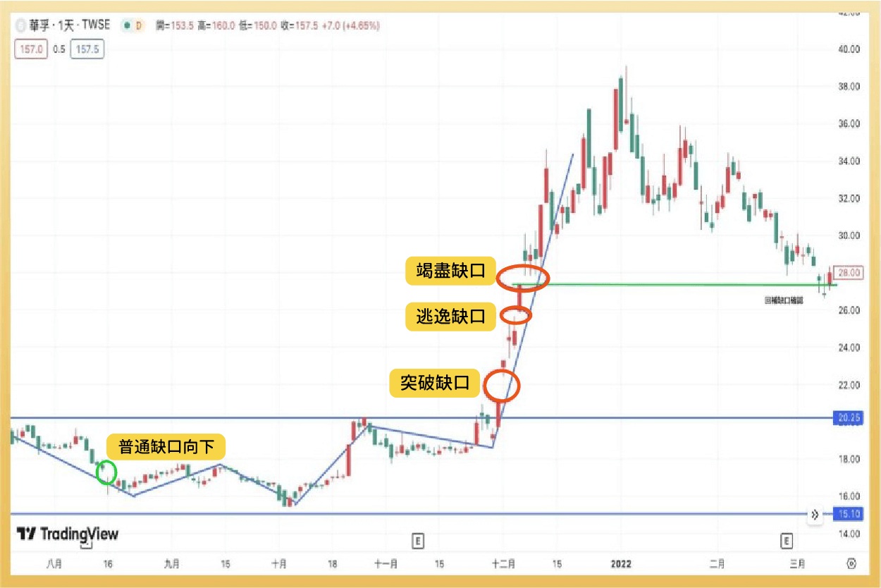 跳空缺口是什麼？回補會如何？跳空缺口四型態一次看-技術分析
