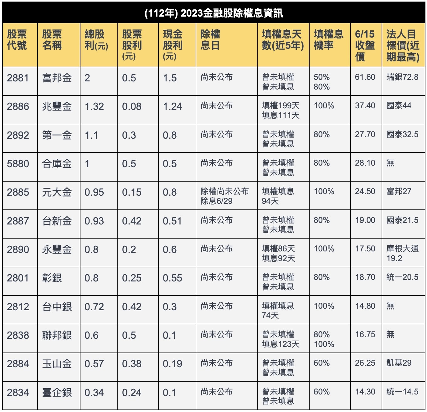 2023除權息整理
