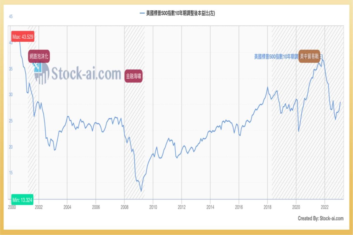 台股泡沫隱憂！美指數上漲，標普500 ETF「00924」成投資新歡！