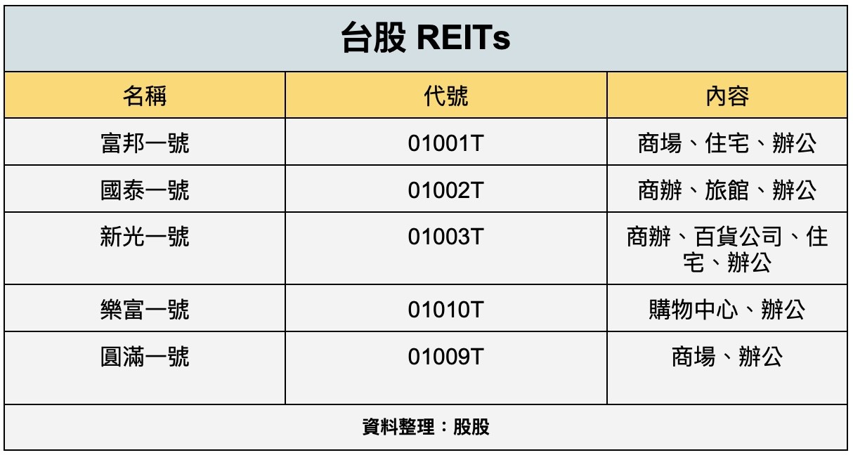 REITs台股