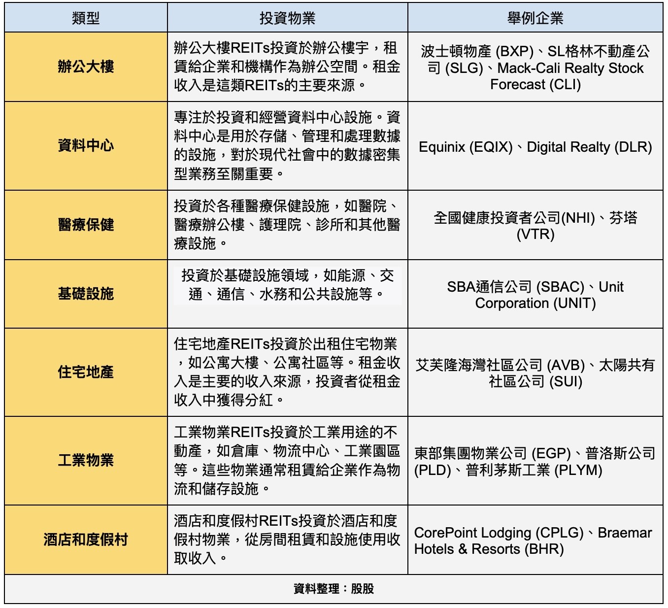 REITs 是什麼？前三大不動產投資信託ETF 有哪些？美、台股REITs 一次看-股市分析
