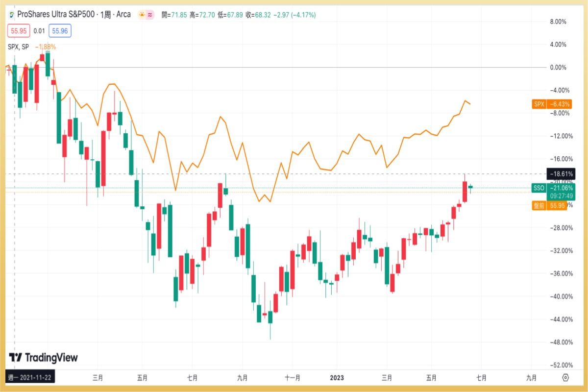 ETF實戰｜SSO 二倍做多標普500指數，槓桿ETF損益成倍，是可以買的嗎？