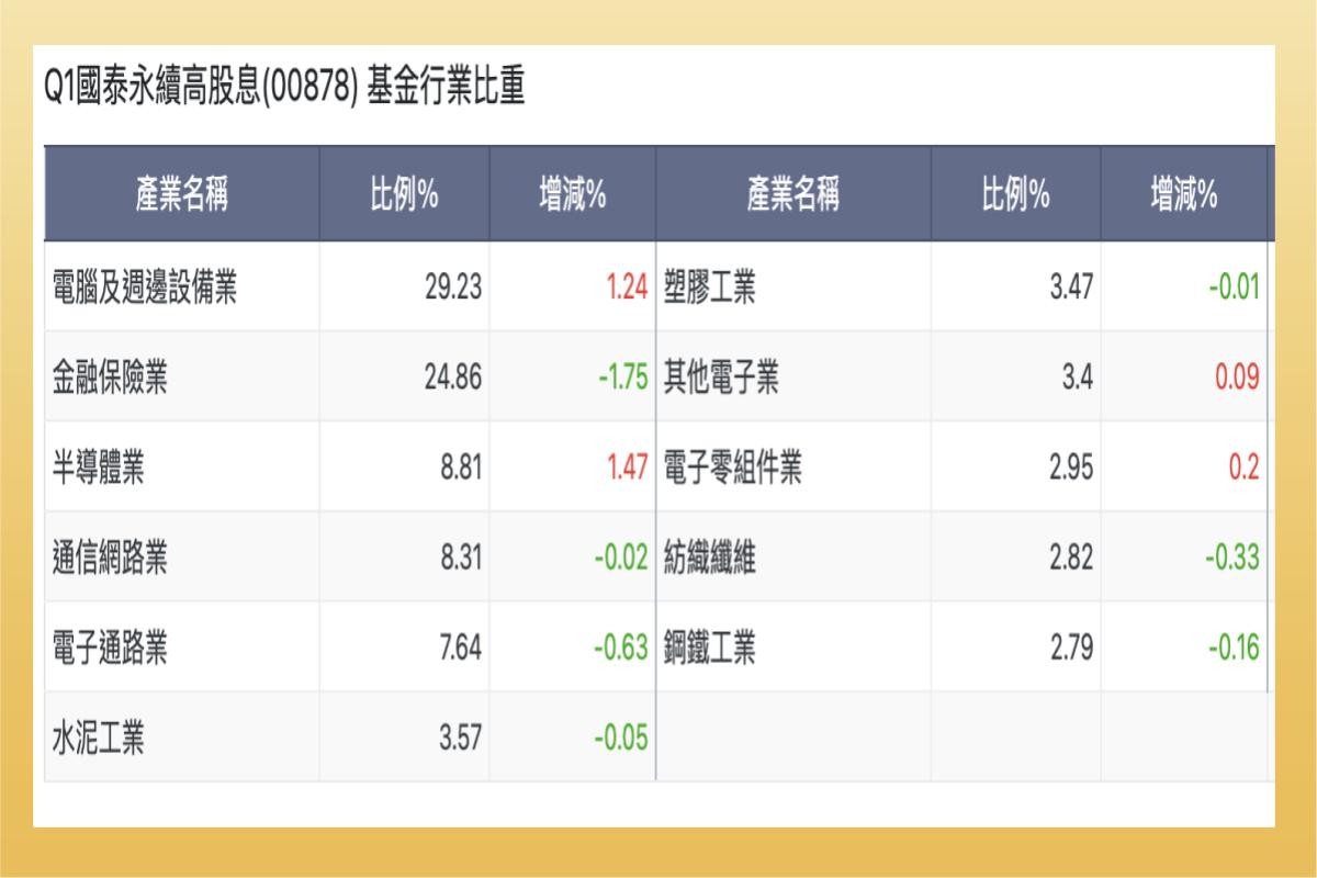 00878產業成分比