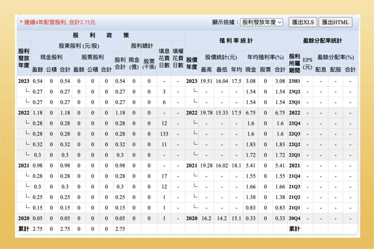 00878歷史鼓勵