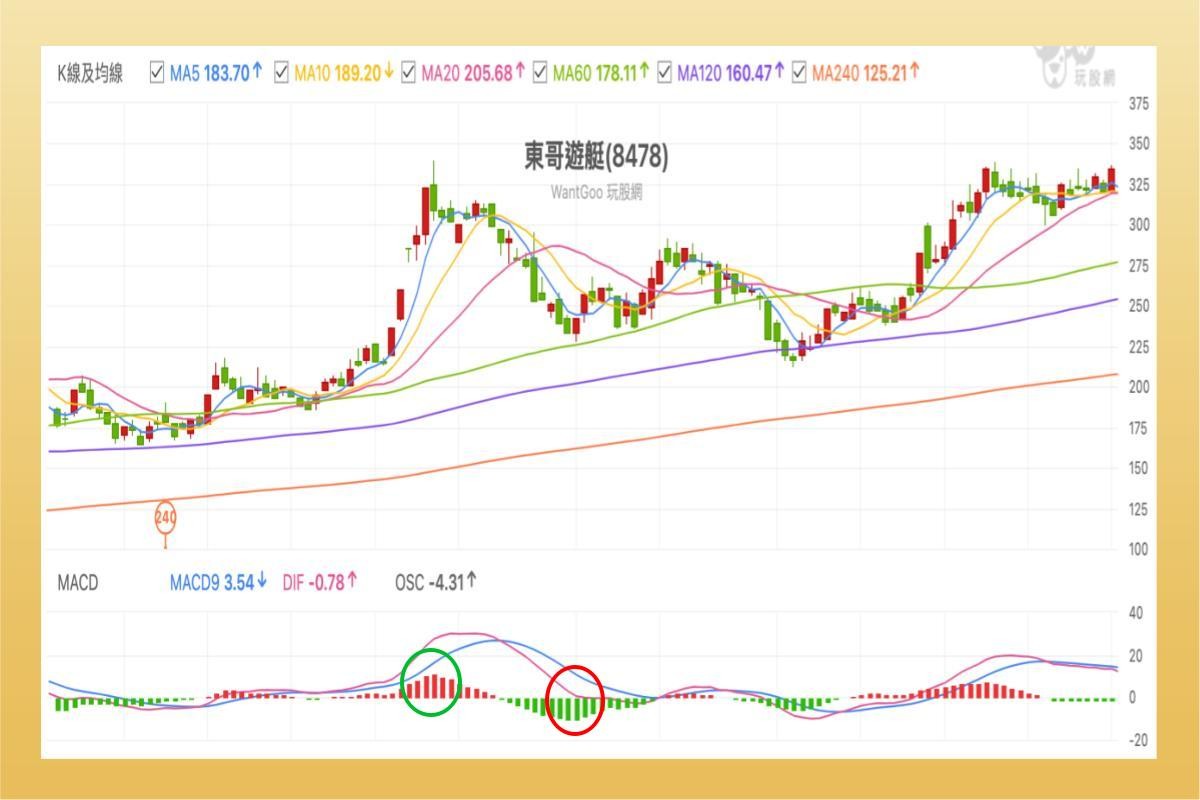 MACD指摽是什麼？MACD背離、黃金交叉？用MACD 判斷股票買賣點-技術分析
