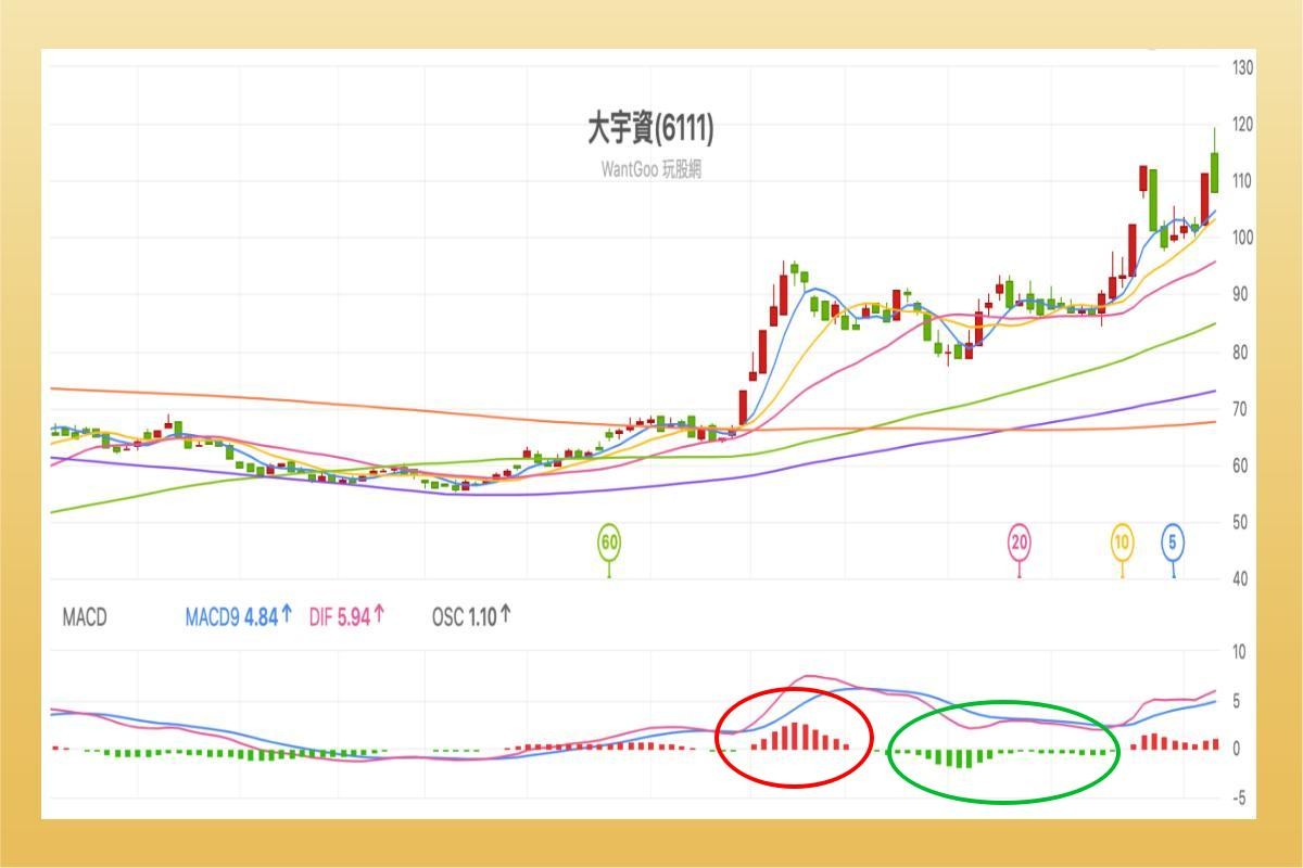 MACD指摽是什麼？MACD背離、黃金交叉？用MACD 判斷股票買賣點-技術分析