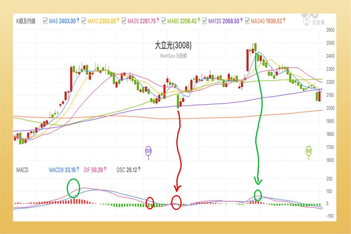 MACD指摽是什麼？MACD背離、黃金交叉？用MACD 判斷股票買賣點-技術分析