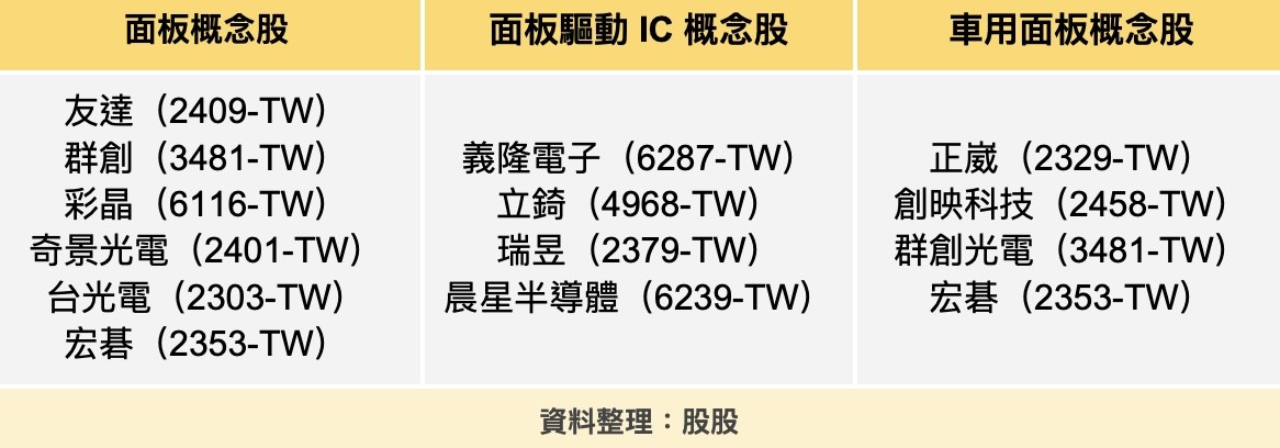 面板概念股