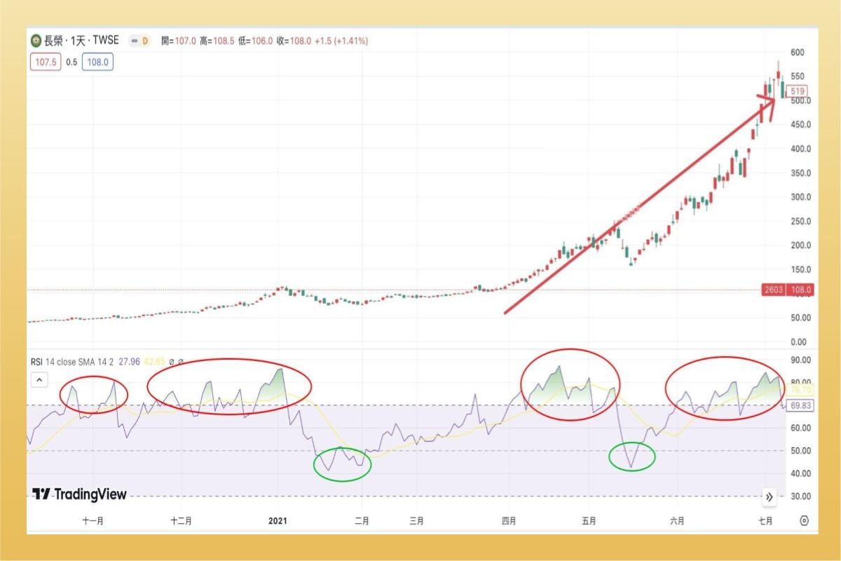 RSI指標是什麼？RSI背離、黃金交叉運用-技術分析