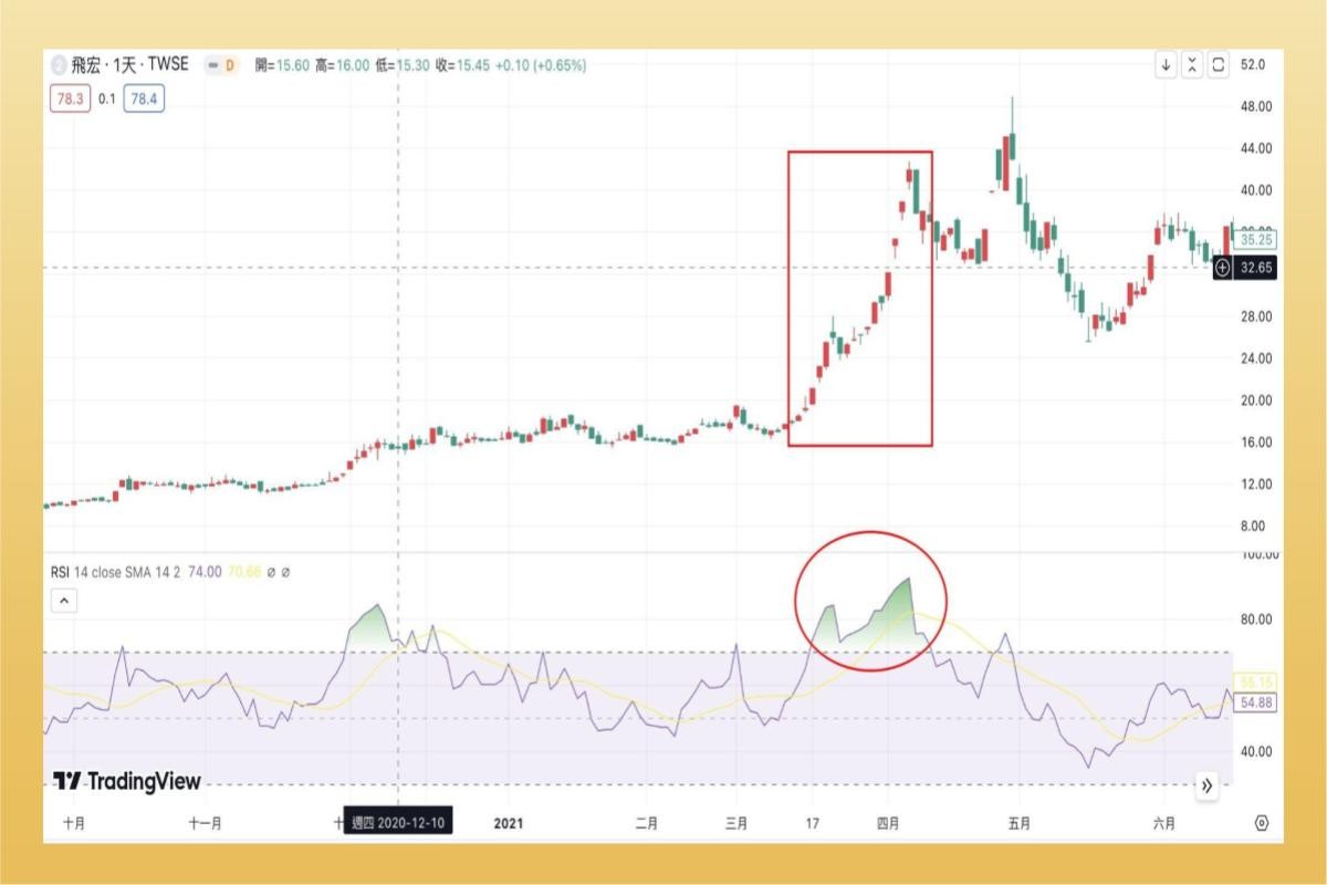RSI 高檔鈍化
