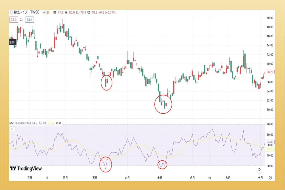 RSI指標是什麼？RSI背離、黃金交叉運用-技術分析