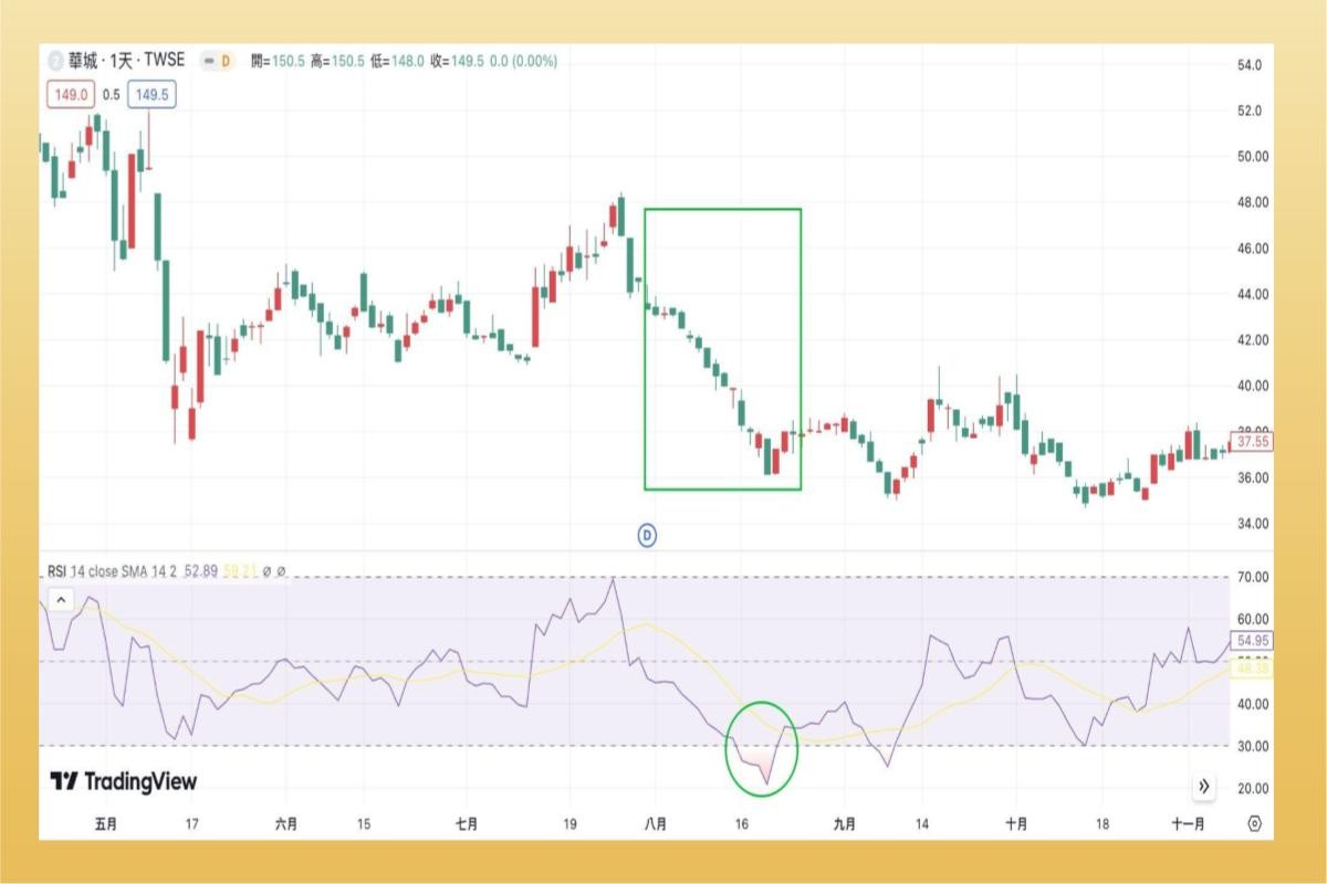 RSI指標是什麼？RSI背離、黃金交叉運用-技術分析