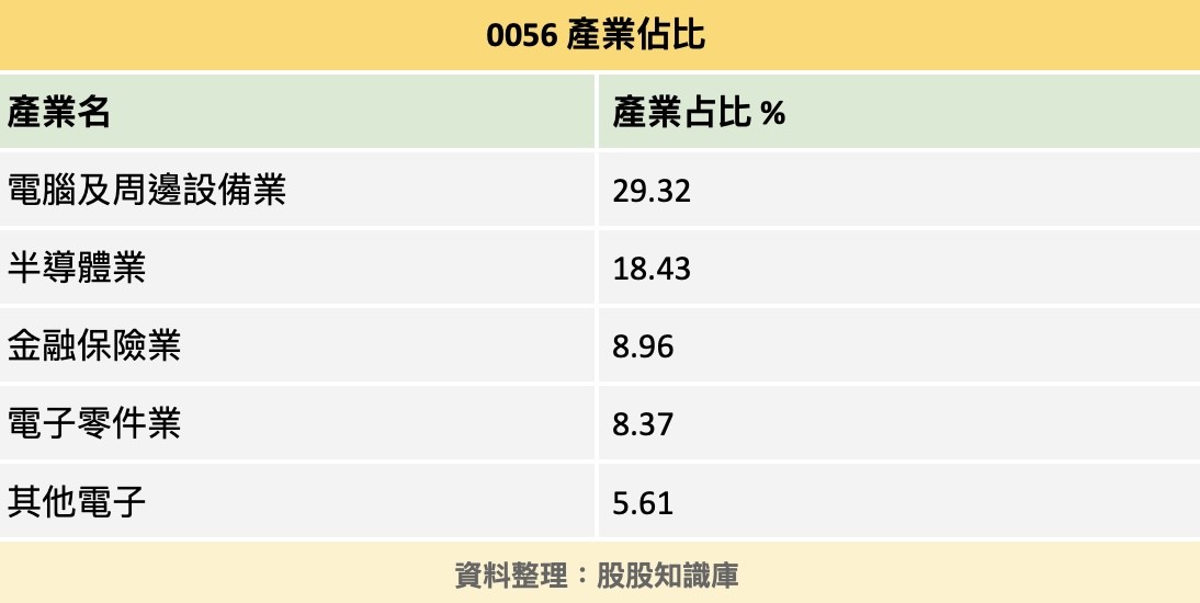 0056產業比