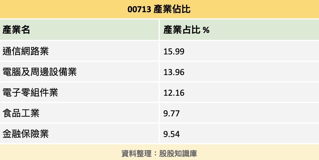 00713產業比