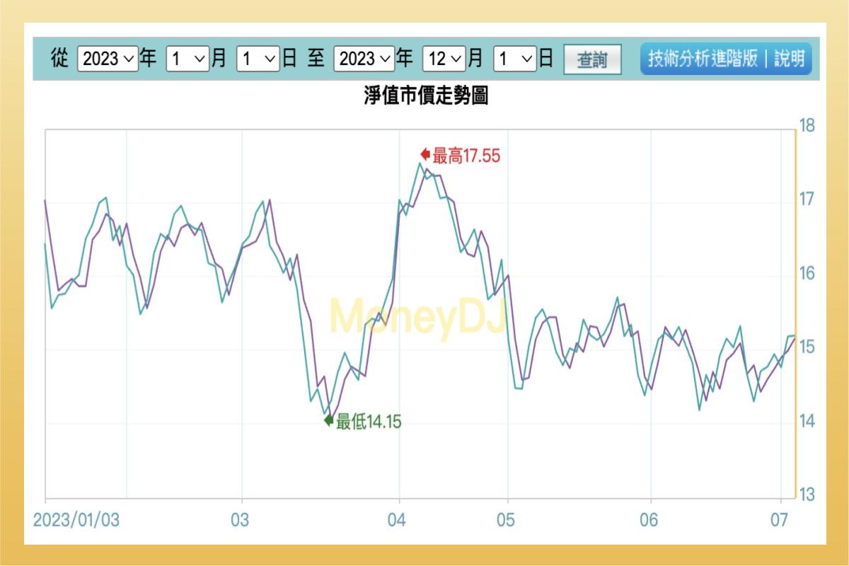 ETF實戰｜期元大S&P石油(00642U) 股價、成分股、淨值...能長期持有嗎？