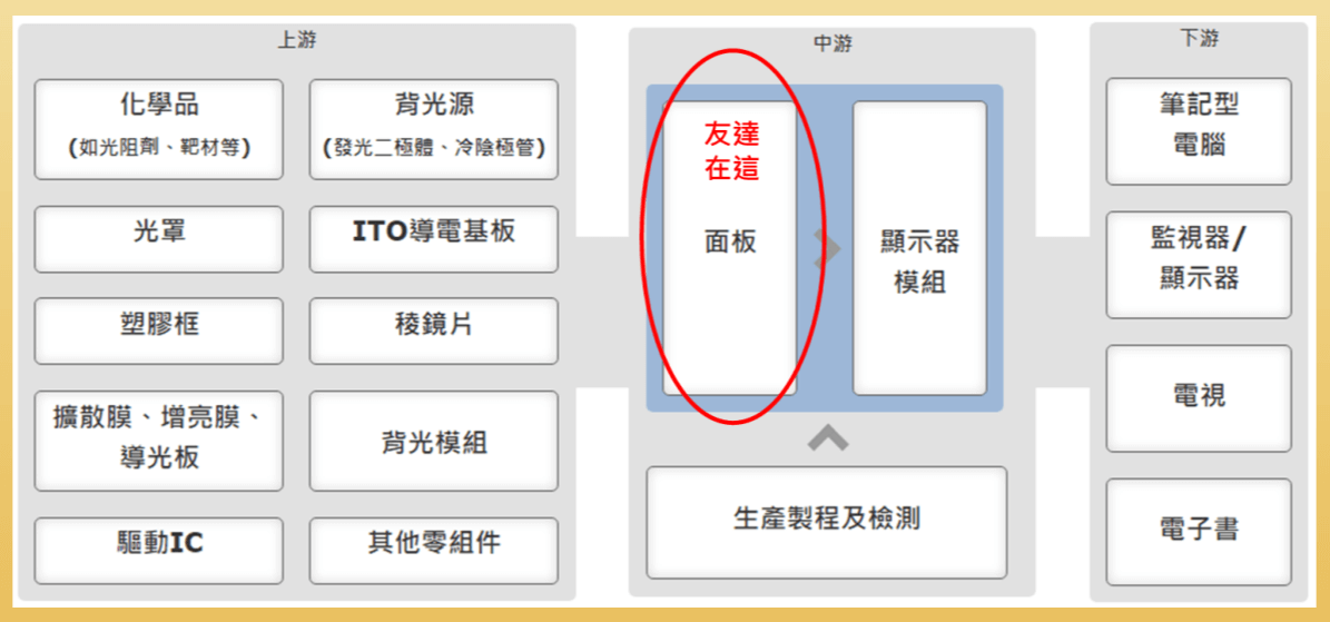 面板產業鏈式意圖