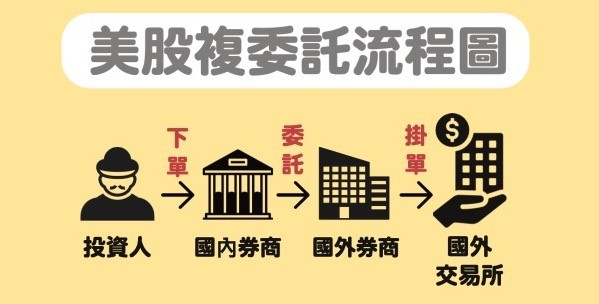 複委託流程