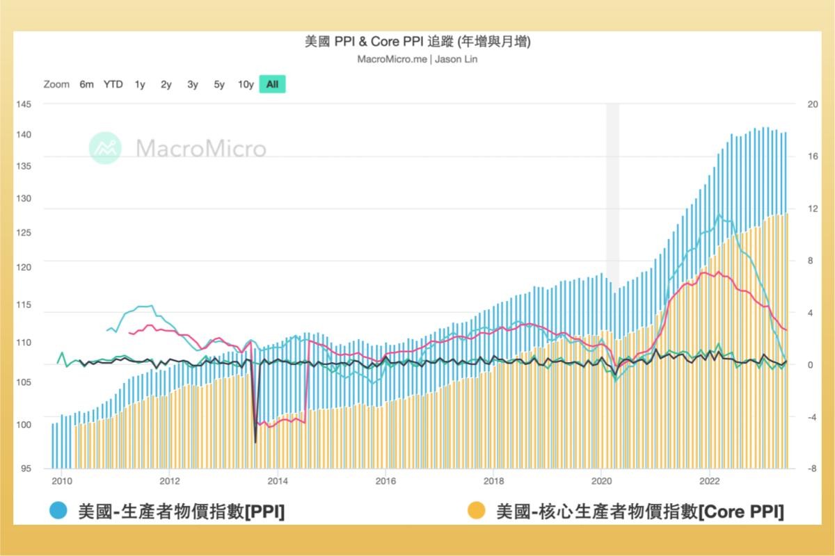 PPI 指數是什麼？和CPI 的關係？與股市有何影響？美國PPI 公布時間-股票入門
