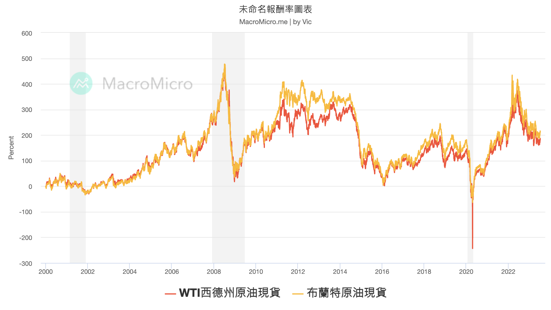 布 蘭 特 原油 價格 走勢 (99) 사진