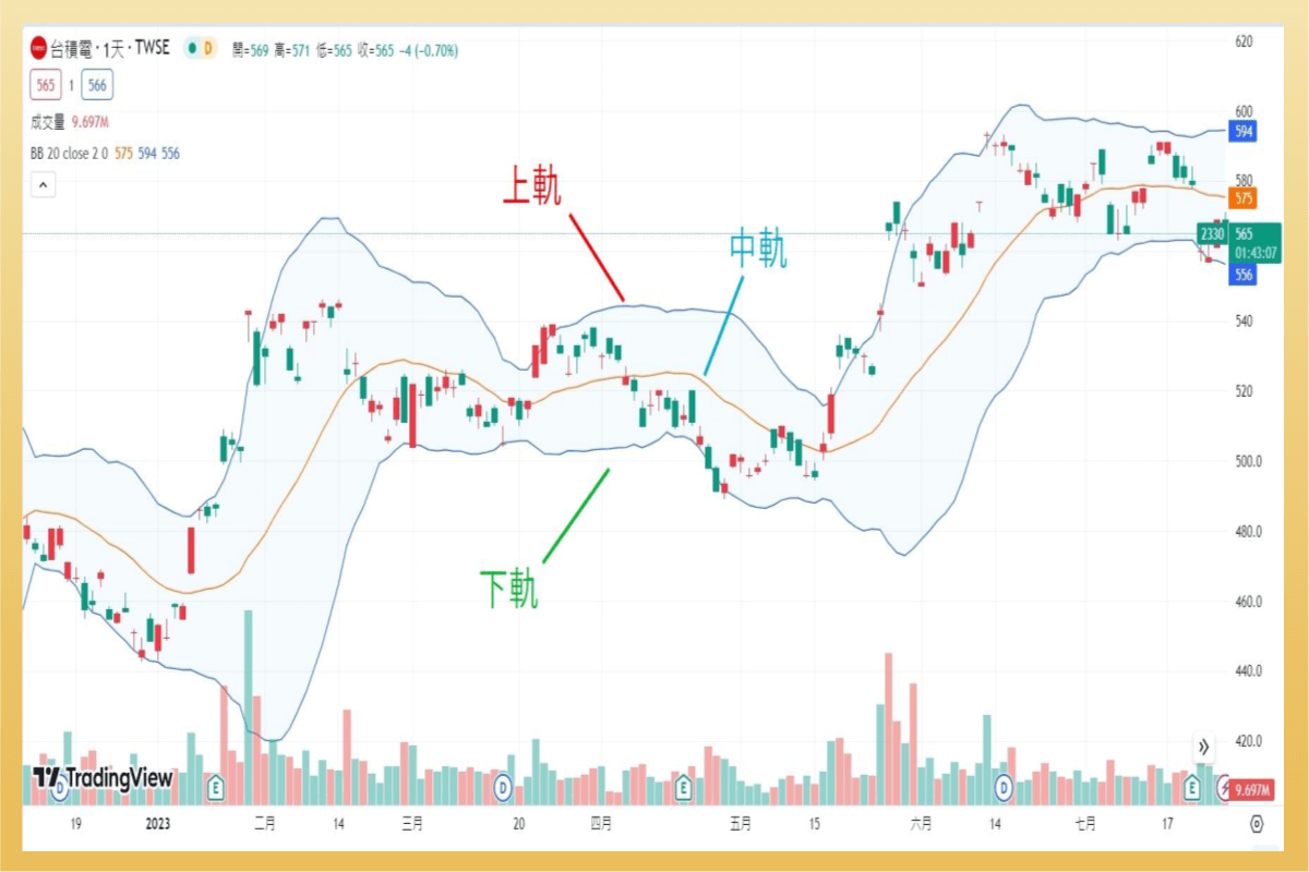 布林通道是什麼？布林通道找出買賣點，布林通道設定教學-技術分析