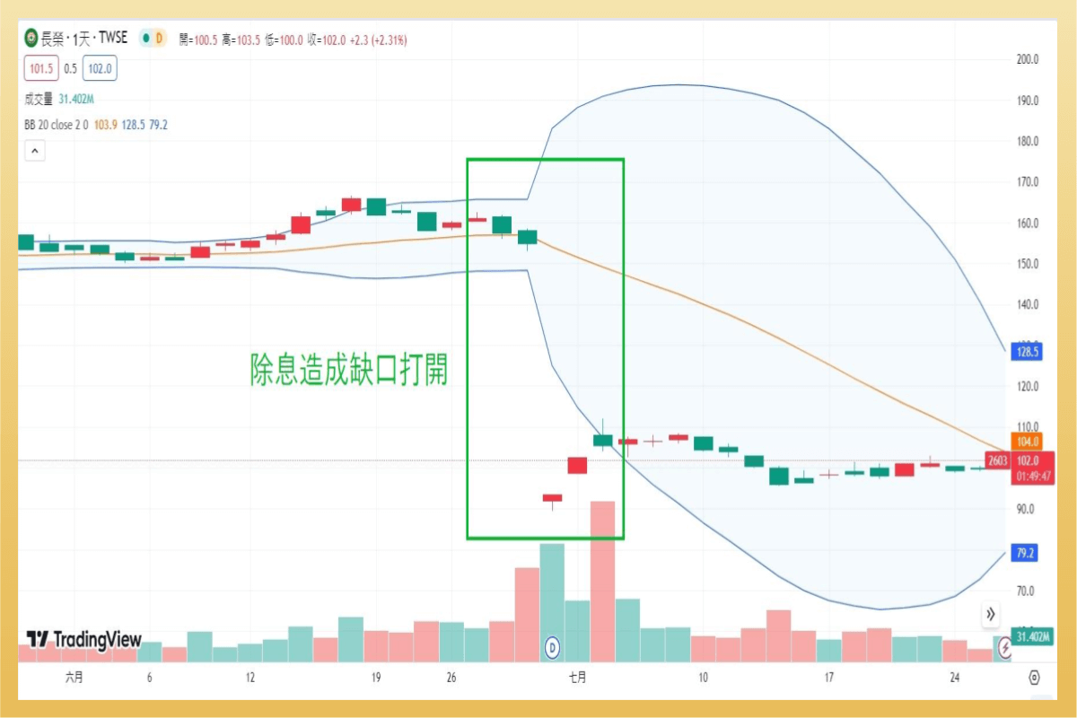 除權息失效