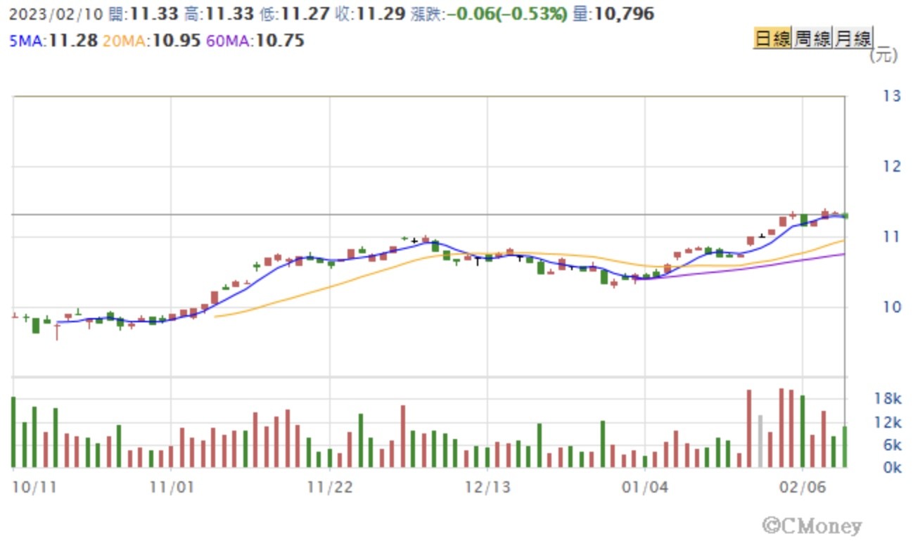 00900 富邦特選高股息ETF：成份股、配息、優缺點｜ETF實戰