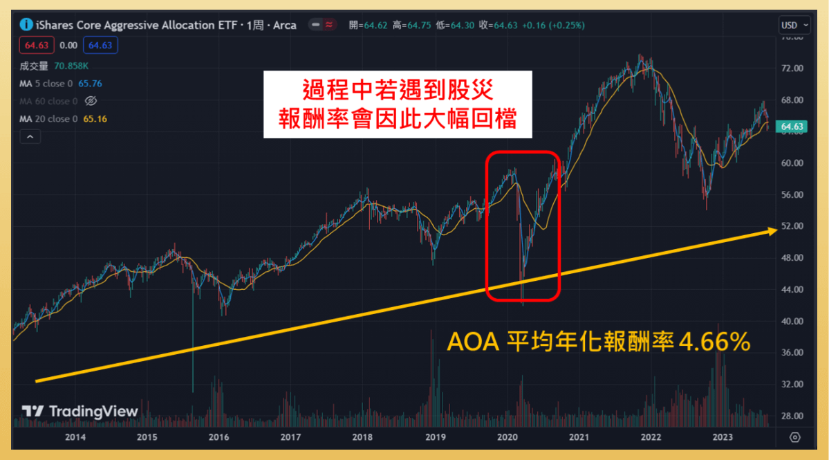 AOA年化報酬率