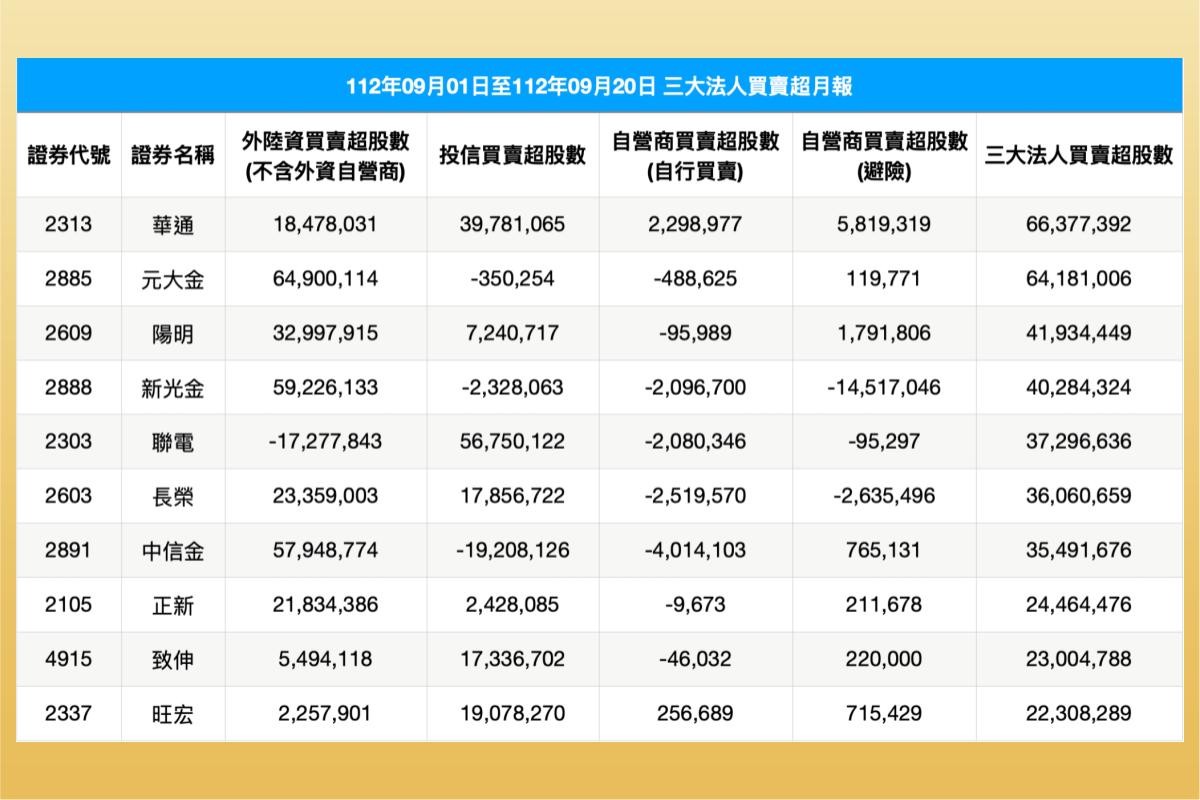 三大法人買賣超排行