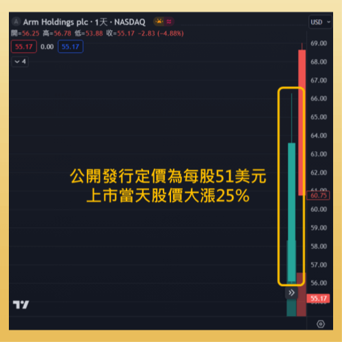 ARM 上市股價表現