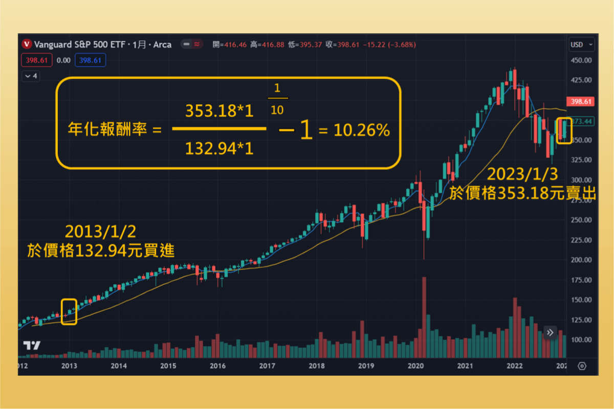年化報酬率是什麼？如何計算？年化報酬率計算機、公式一次看！-股票入門