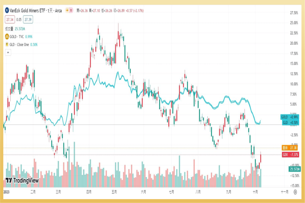 黃金ETF GDX：股價、成分股、配息...金礦類股GDX、GLD比較|ETF實戰