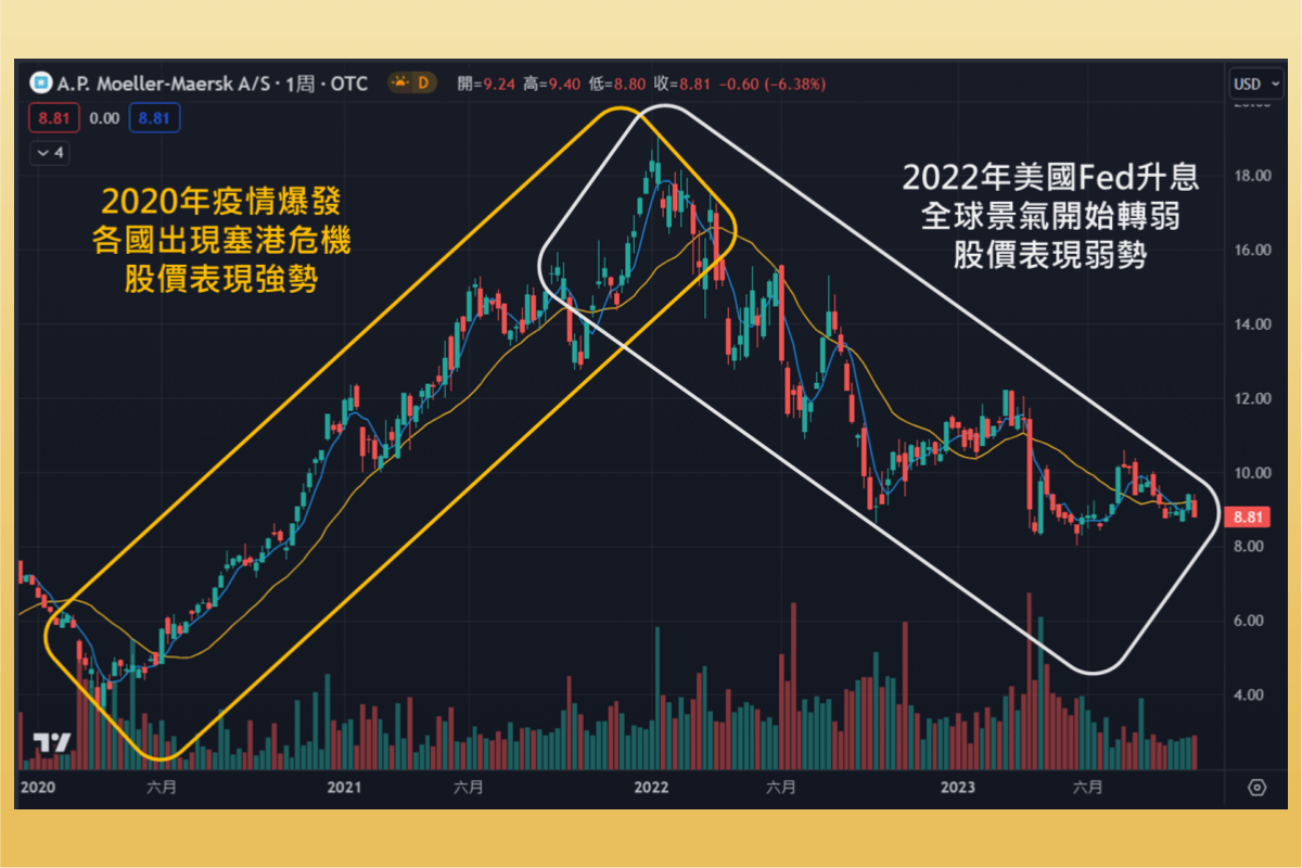 航運巨頭：馬士基(AMKBY)物流是做什麼的？馬士基美股走勢、股價，現在可以買嗎？ -5 分鐘學美股