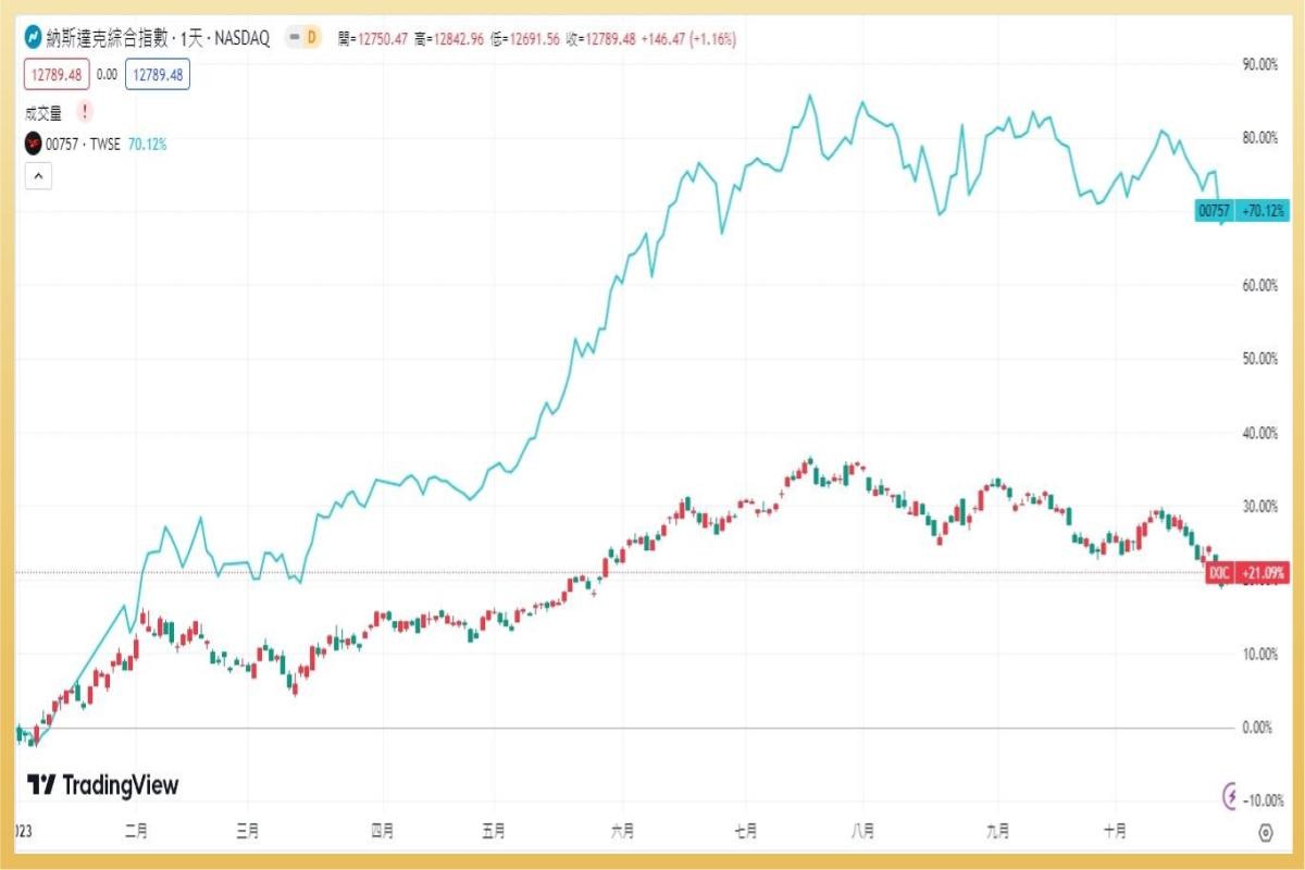 低價進場高股息ETF： 0056、00878、00934怎麼選？加碼三檔美國高股息ETF